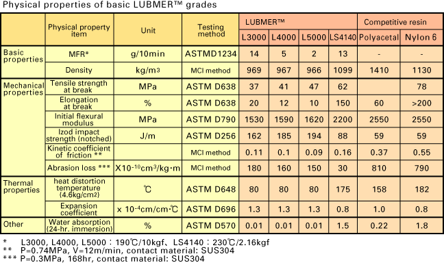 Physical properties of basic LUBMER™ grades