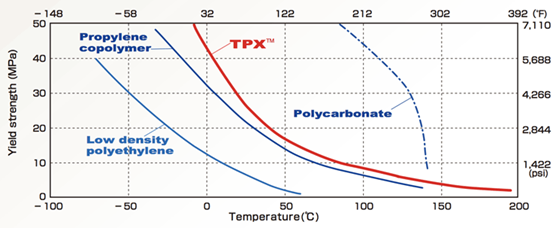 TPX Heat resistance