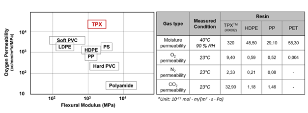TPX Gas permeability