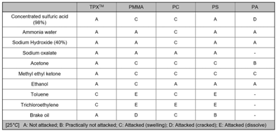 TPX Chemical resistance