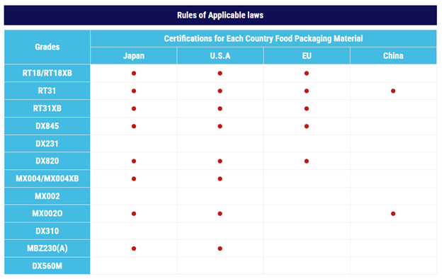 TPX Food contact approval grades